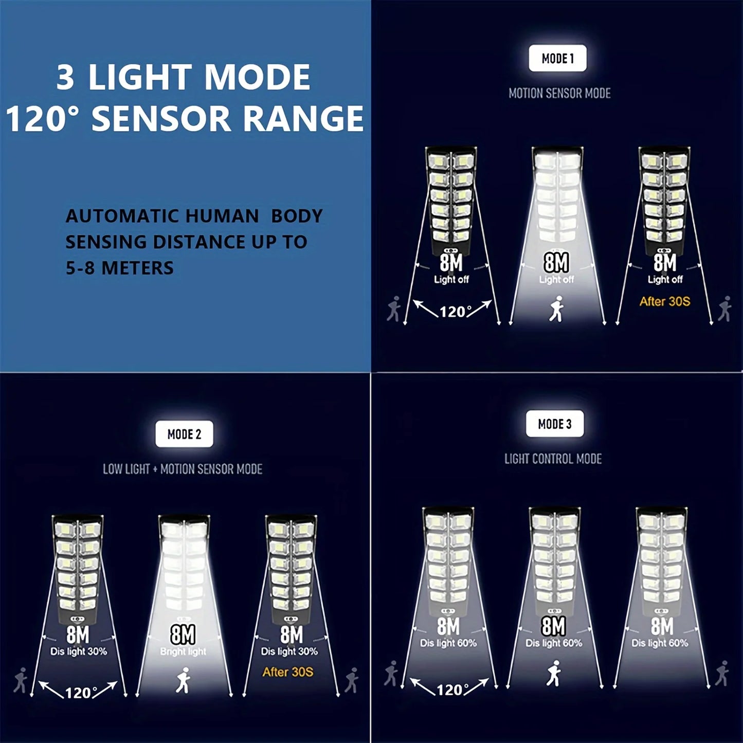 100,000LM Solar Flood Light6500K, 504 LEDs, IP65, Motion Sensor, Remote. For Parking Lot, Yard, Basketball Court
